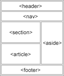 عناصر Semantic جدید در html5