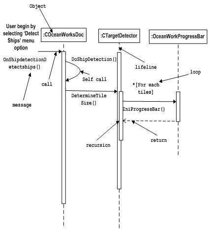 نشان گذاری های پایه در UML - نشان گذاری تعامل (Interaction) در UML