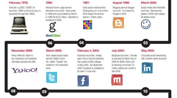 History-of-Social-Networks - تاریخچه شبکه های اجتماعی