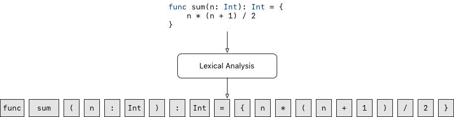 تجزیه و تحلیل Lexica
