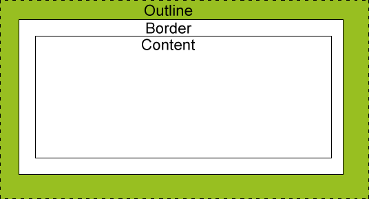outline- تنظیمات کادر بیرونی عناصر html در css