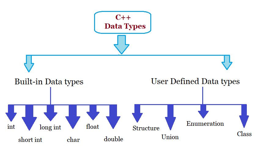 متغیر ها و انواع داده ها در ++C
