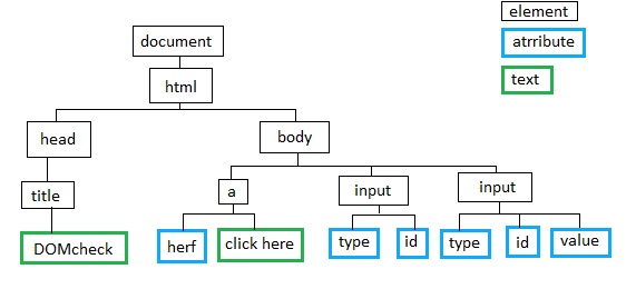 عناصر فرزند یا descendant تکنیک Traversing در jQuery