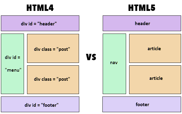 تفاوت های بین نسخه ی HTML4  و  HTML5