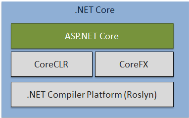 اجزاء ASP.NET Core