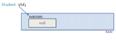 متغیر دارای مقدار NULL