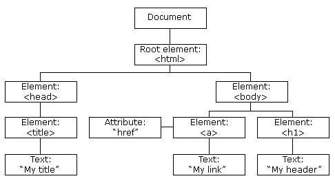 گره ها در HTML DOM