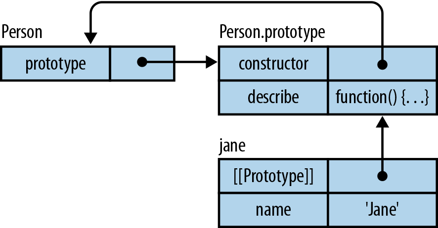 آموزش prototype در جاوا اسکریپت