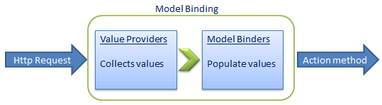 عملکرد Model binding