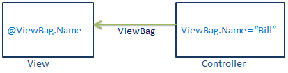 ویژگی ViewBag در ASP.NET MVC