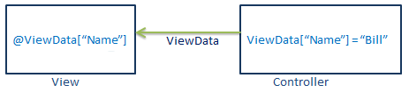 ویژگی ViewData در ASP.NET MVC