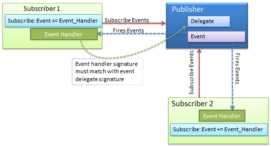 event model
