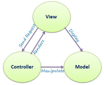 معماری MVC - معماری MVC در asp.net mvc