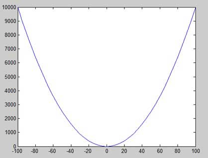 مراحل رسم نمودار یک تابع -مثال 3