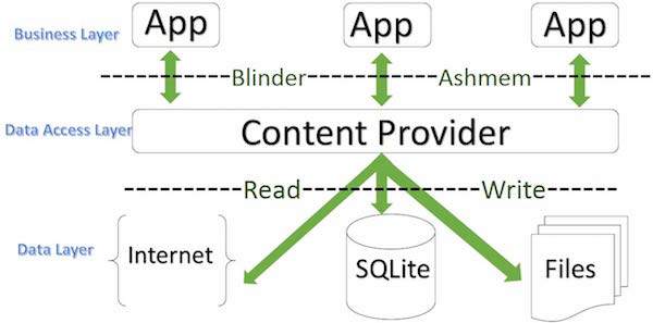 آشنایی با Content Providers در اندروید