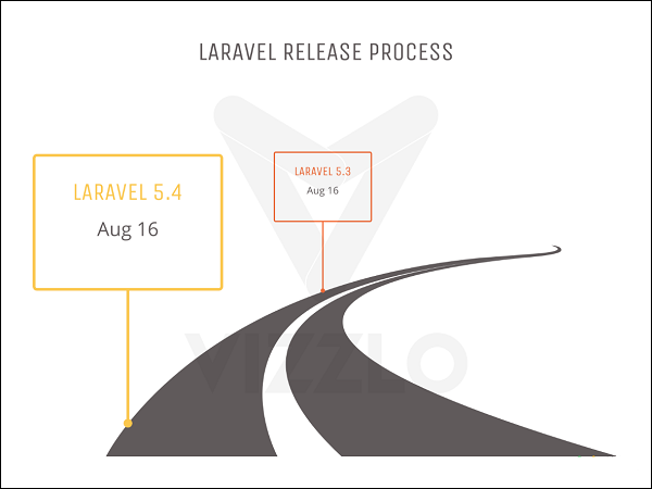 درک فرایند انتشار - نقشه راه laravel