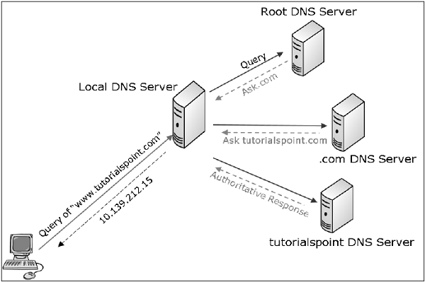 آسیب پذیری DNS استاندارد