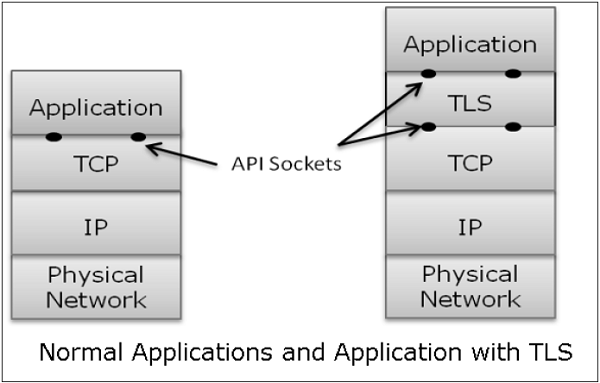فلسفه طراحی TLS - بررسی امنیت لایه Transport
