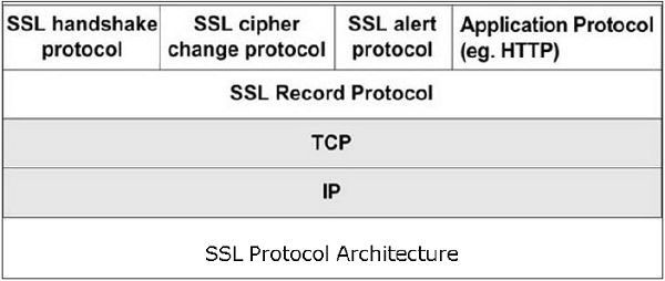 معماری SSL