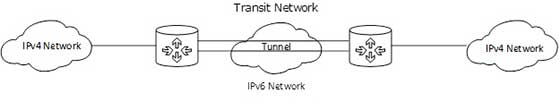 انتقال از IPv4 به IPv6