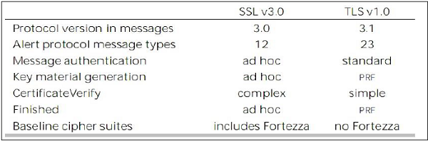 تفاوت های بین پروتکل های TLS و SSLv3