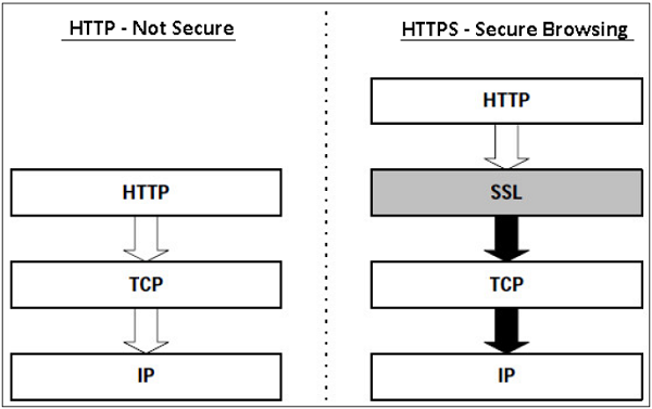 مرور امن - HTTPS