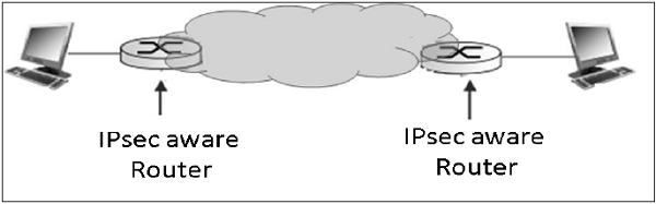 حالت های ارتباطی IPsec