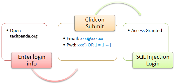 آموزش تزریق SQL همراه با مثال