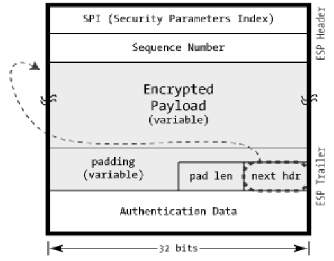 (Encapsulation Security Protocol (ESP - پروتکل های IPsec