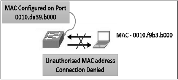 Port Security - حملات به لایه Data Link