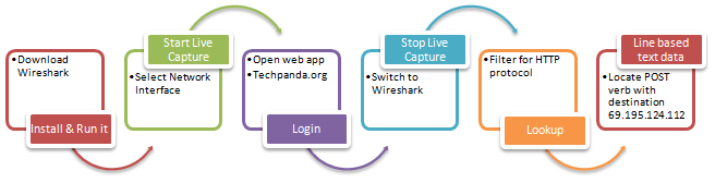 آموزش Wireshark و Sniffer شبکه و کلمه عبور