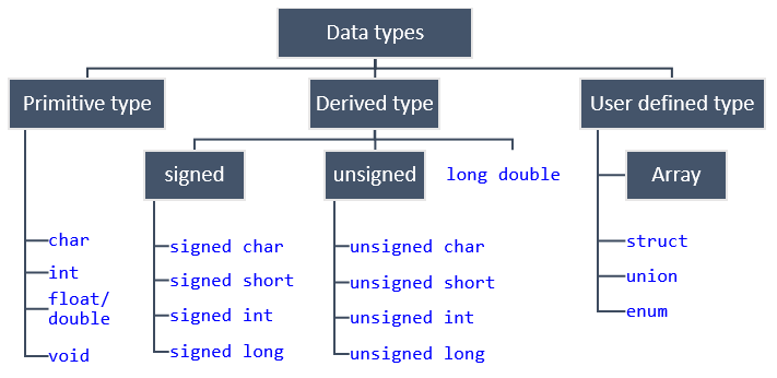 انواع داده در زبان های برنامه نویسی