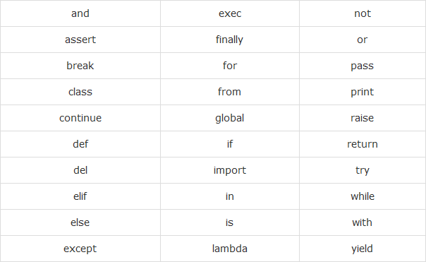 کلمات کلیدی زبان پایتون - کلمات کلیدی در برنامه نویسی