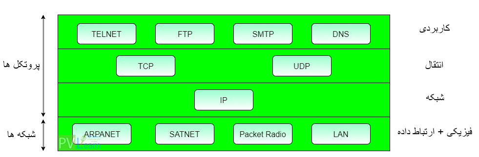 شبکه ها و پروتکل های مدل مرجع TCP