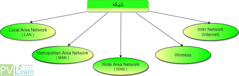 انواع شبکه های کامپیوتری