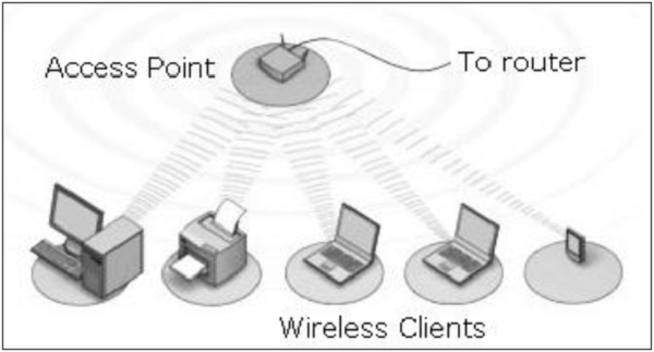امنیت Wireless LAN