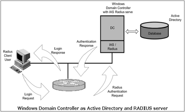 روش های centralized authentication - کنترل دسترسی یا Access Control - امنیت شبکه