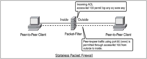 انواع فایروال ها - Packet filtering firewall چیست