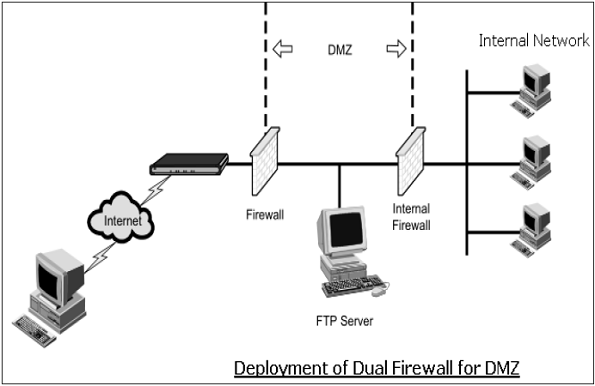 Firewall ها - امنیت شبکه