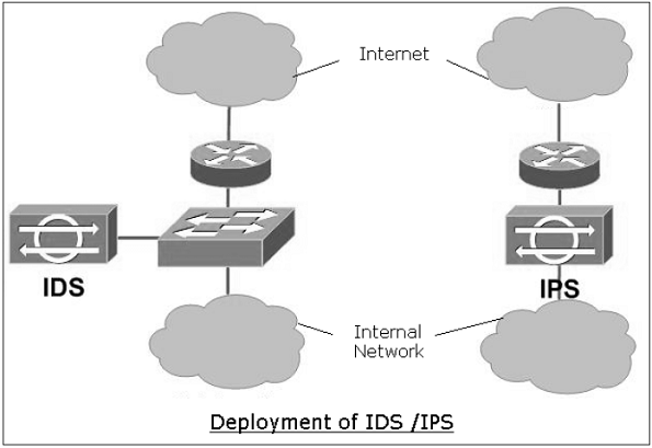 تفاوت بین IDS و IPS
