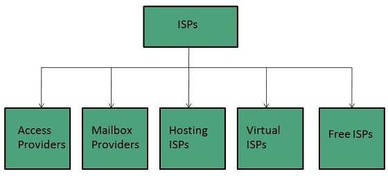 روش های اتصال به اینترنت - ارائه دهندگان خدمات اینترنت یا ISP