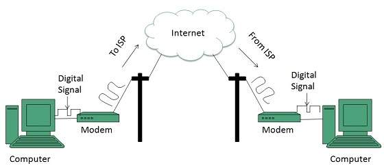 روش اتصال به اینترنت - استفاده از مودم و تکنولوزی Dial-up برای اتصال به اینترنت
