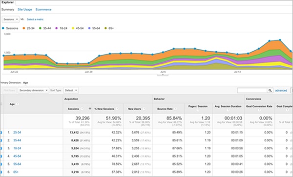استفاده از Google Analytics در بازاریابی دیجیتال