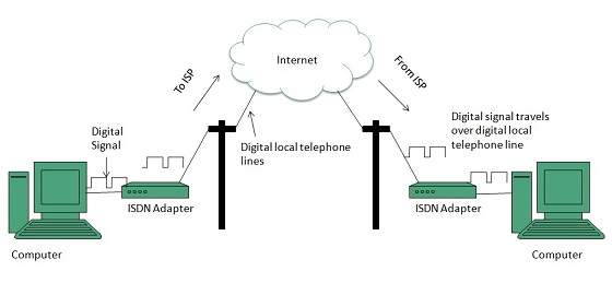 روش های اتصال به اینترنت - روش های اتصال به اینترنت - دسترسی به اینترنت با استفاده از تکنولوری اتصال ISDN