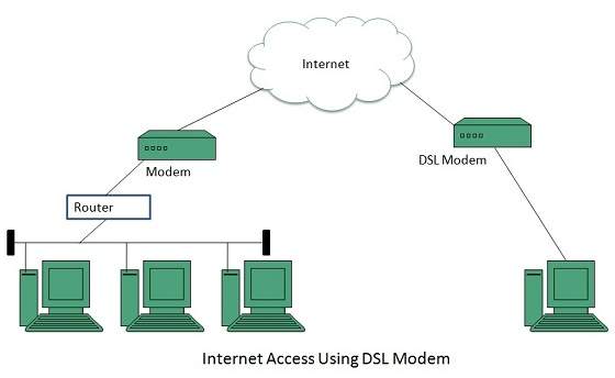 روش های اتصال به اینترنت - استفاده از فناوری DSL برای اتصال به اینترنت