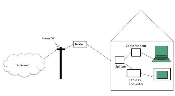 روش های اتصال به اینترنت - اتصال اینترنتی کابل تلویزیون