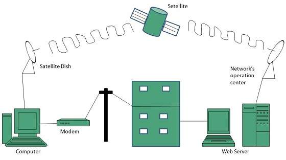 روش های اتصال به اینترنت - روش اتصال اینترنت ماهواره ای