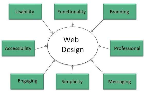 چگونگی طراحی وب سایت