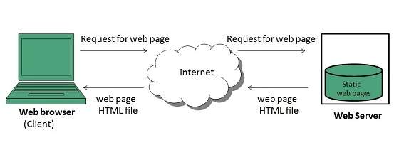 صفحات وب یا Web Page