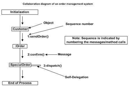 ترسیم نمودار Interaction در UML - نمودار همکاری (Collaboration) در UML 